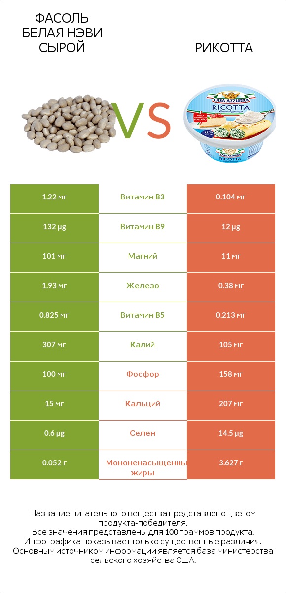 Фасоль белая нэви сырой vs Рикотта infographic