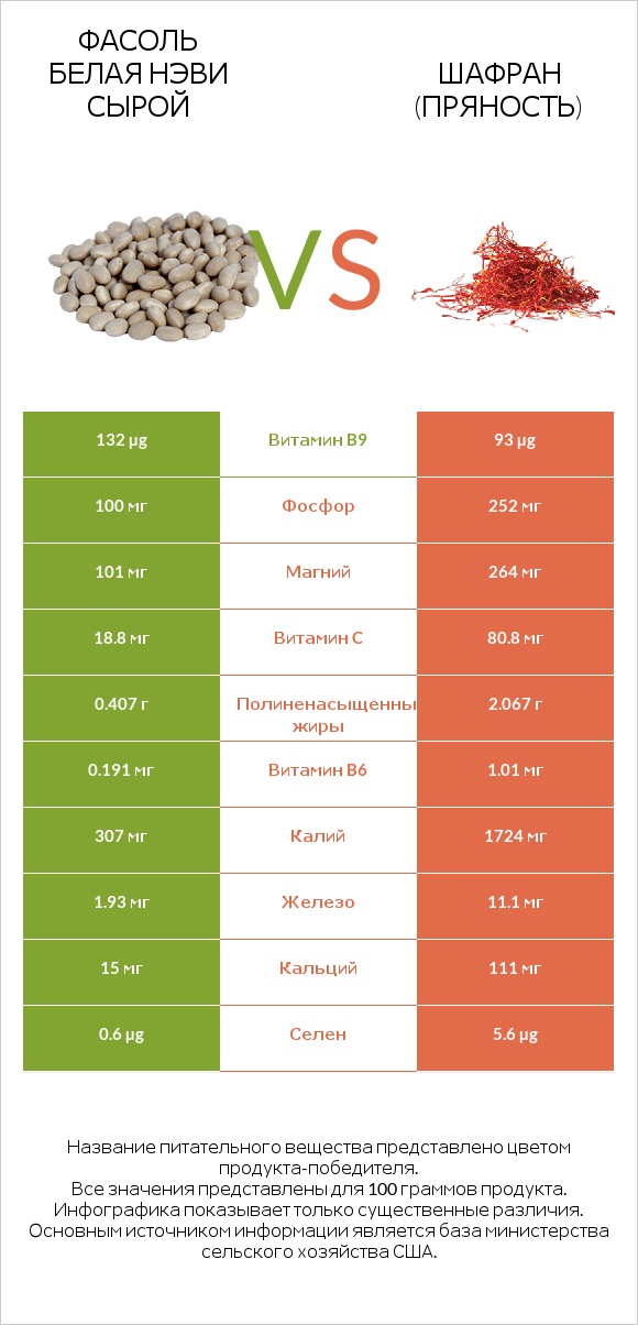 Фасоль белая нэви сырой vs Шафран (пряность) infographic