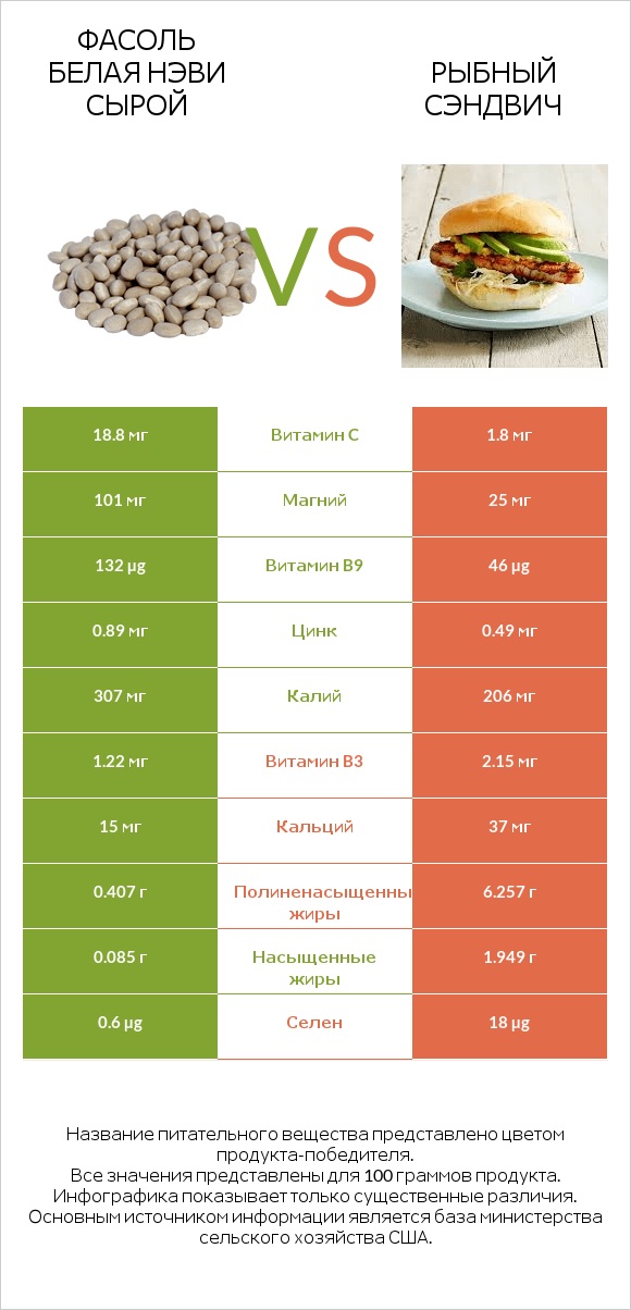 Фасоль белая нэви сырой vs Рыбный сэндвич infographic