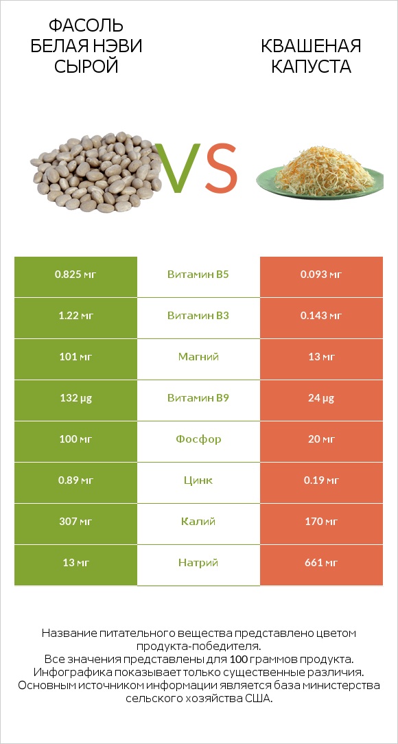 Фасоль белая нэви сырой vs Квашеная капуста infographic