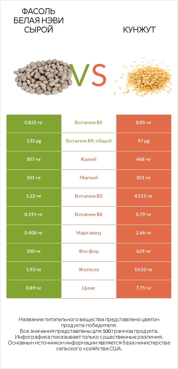 Фасоль белая нэви сырой vs Кунжут infographic