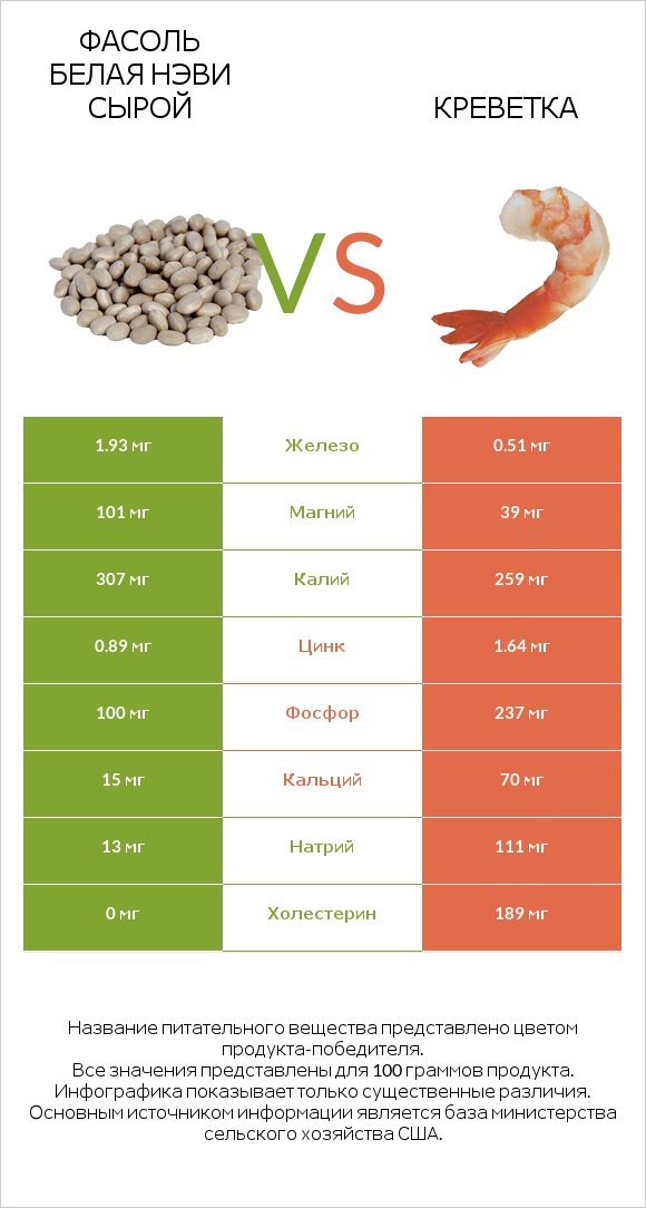 Фасоль белая нэви сырой vs Креветка infographic