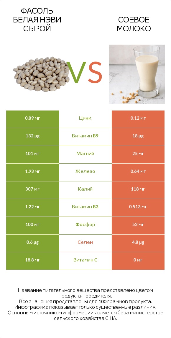 Фасоль белая нэви сырой vs Соевое молоко infographic