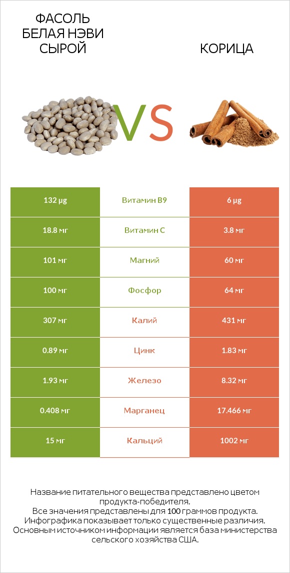 Фасоль белая нэви сырой vs Корица infographic