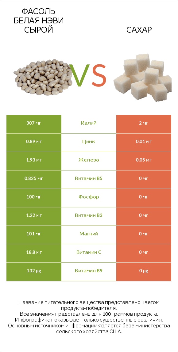 Фасоль белая нэви сырой vs Сахар infographic