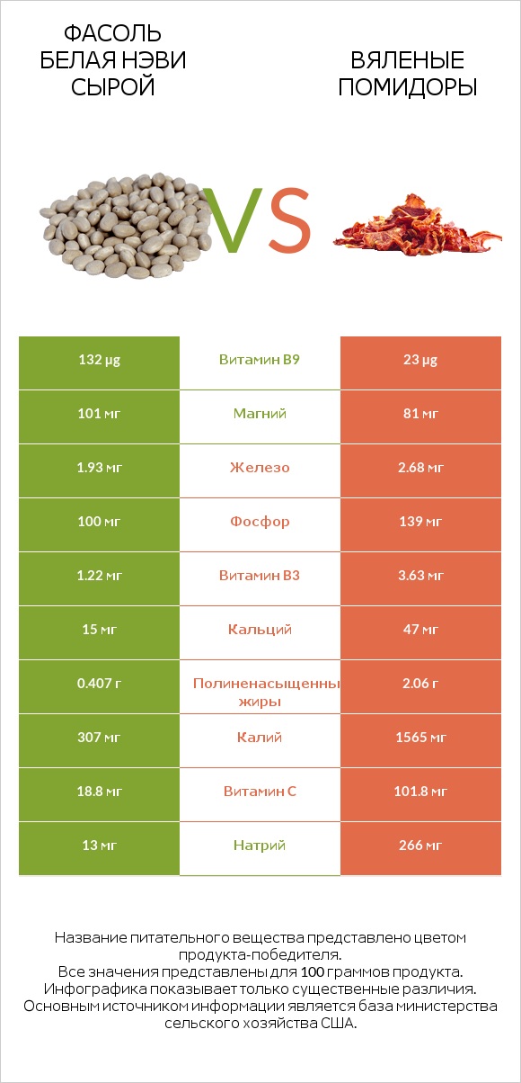 Фасоль белая нэви сырой vs Вяленые помидоры infographic