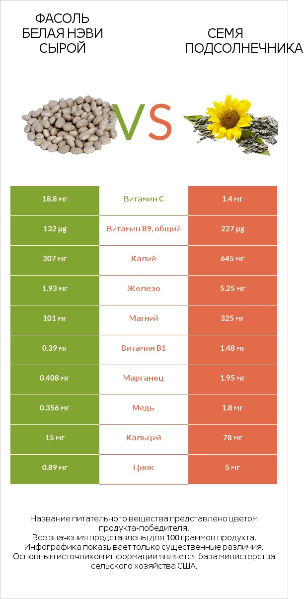 Фасоль белая нэви сырой vs Семя подсолнечника infographic