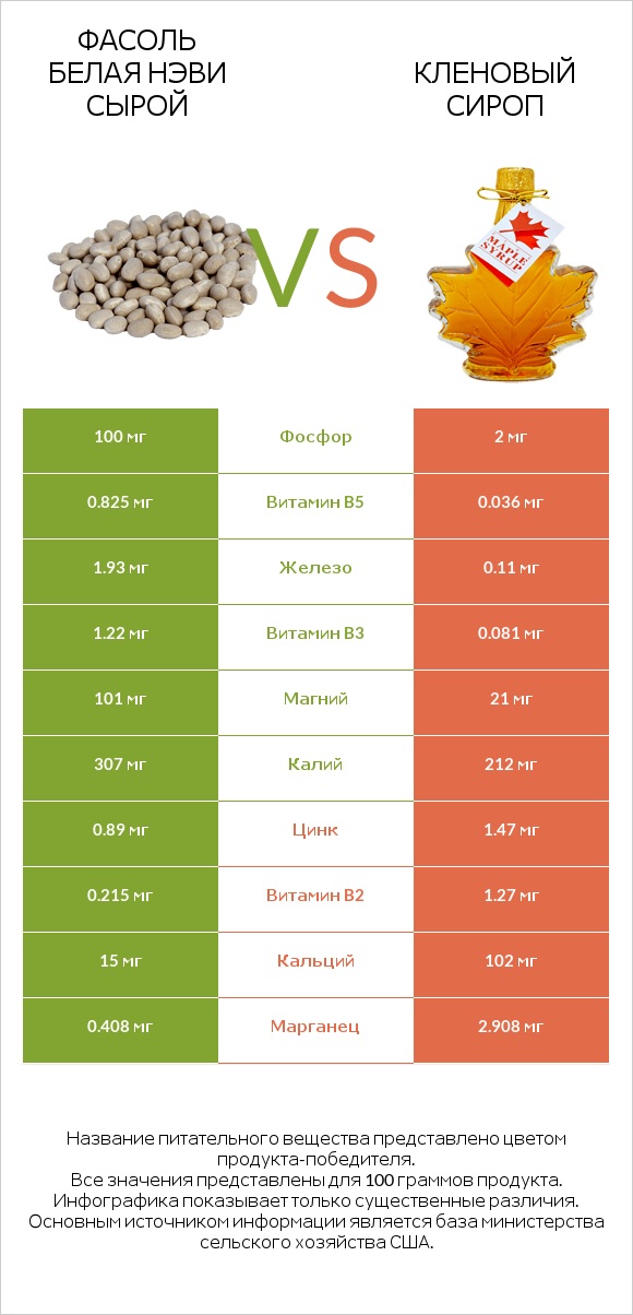 Фасоль белая нэви сырой vs Кленовый сироп infographic