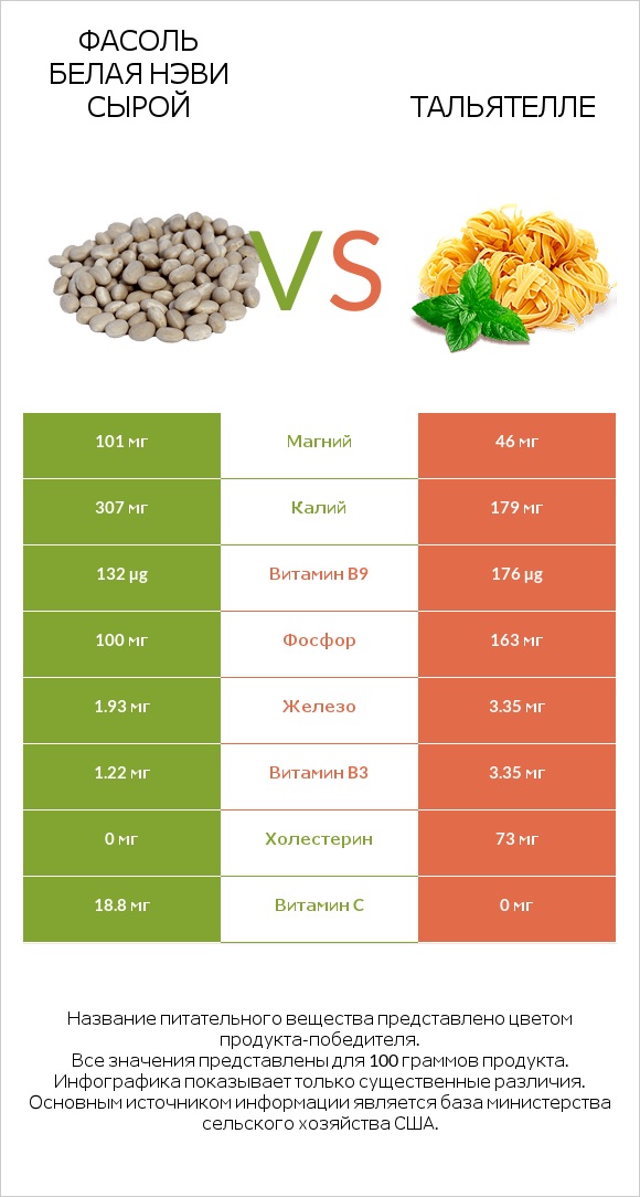 Фасоль белая нэви сырой vs Тальятелле infographic
