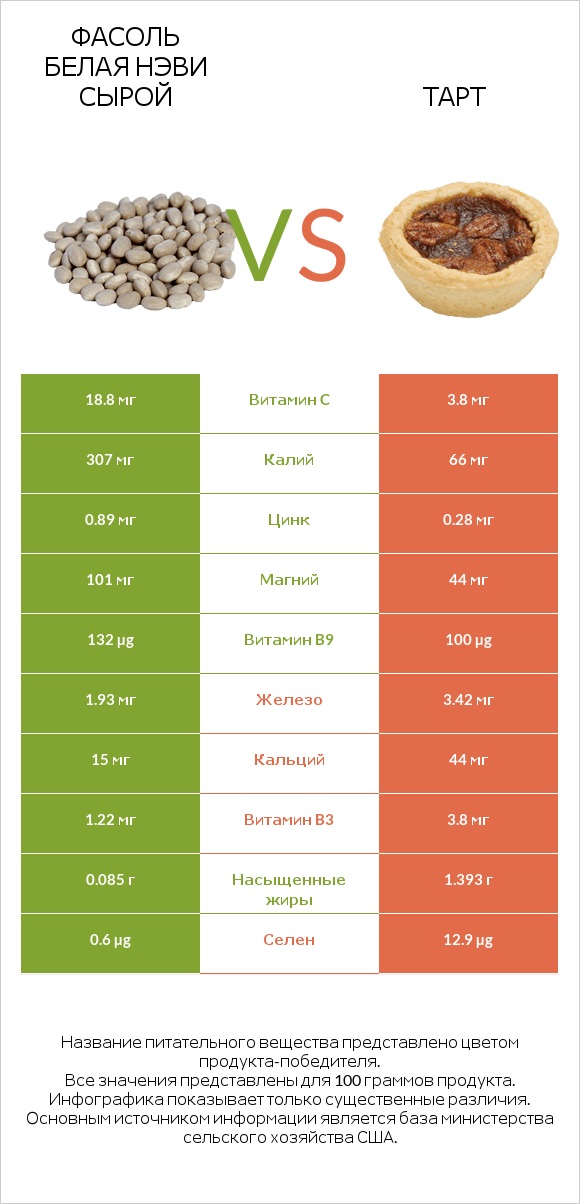 Фасоль белая нэви сырой vs Тарт infographic