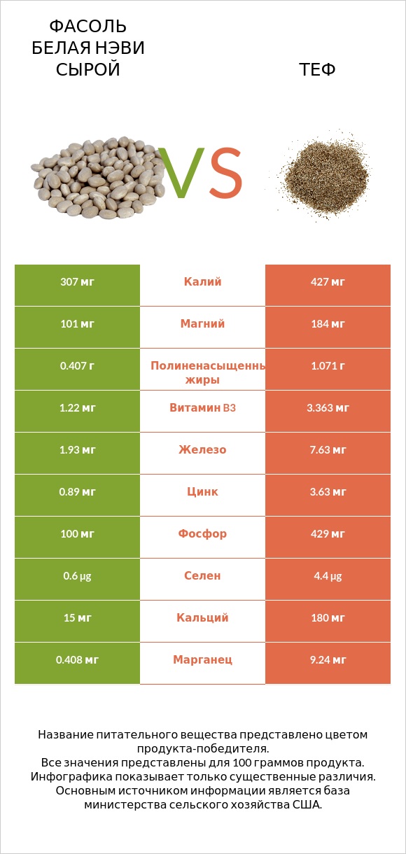 Фасоль белая нэви сырой vs Теф infographic