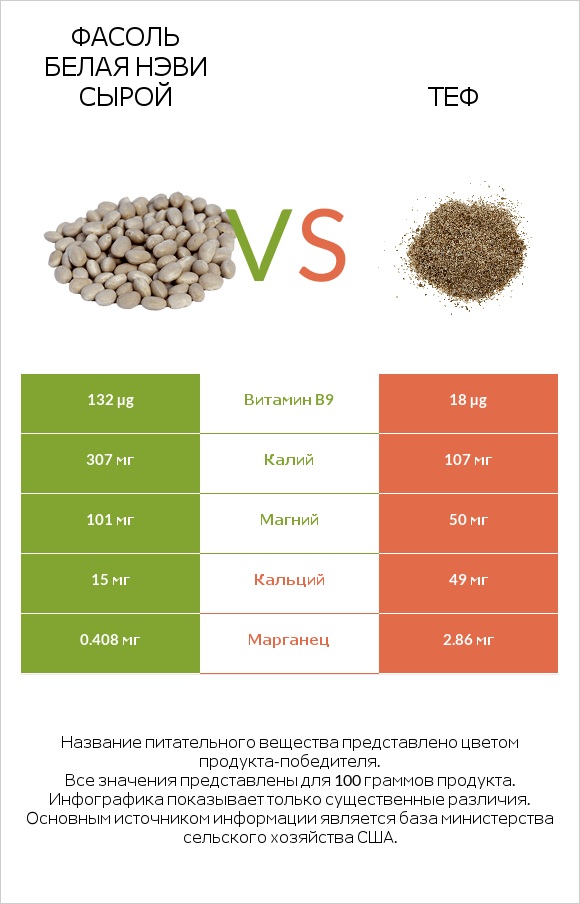 Фасоль белая нэви сырой vs Теф infographic