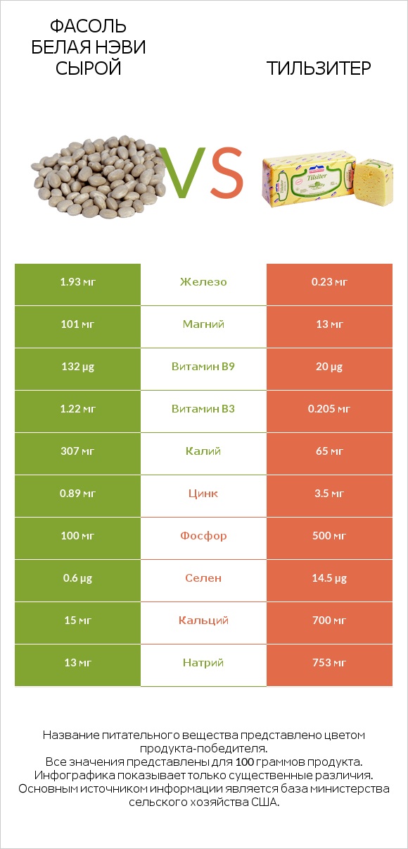 Фасоль белая нэви сырой vs Тильзитер infographic