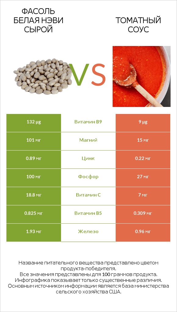 Фасоль белая нэви сырой vs Томатный соус infographic