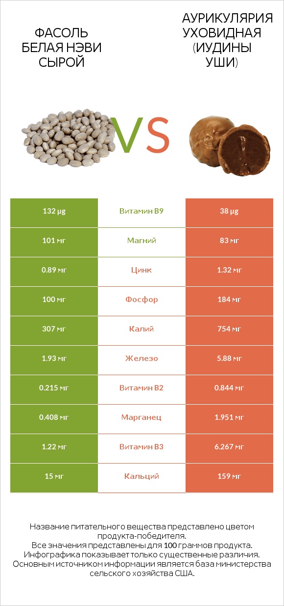 Фасоль белая нэви сырой vs Аурикулярия уховидная (Иудины уши) infographic