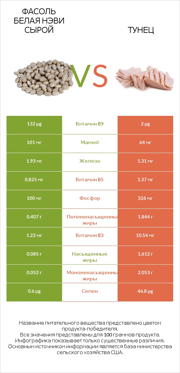 Фасоль белая нэви сырой vs Тунец infographic