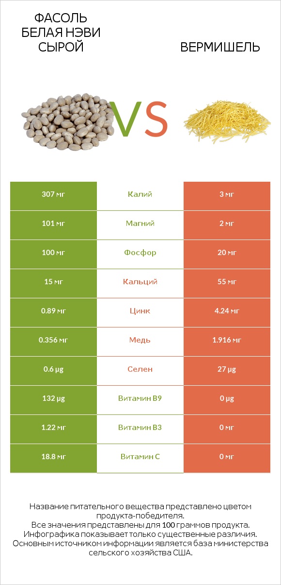 Фасоль белая нэви сырой vs Вермишель infographic