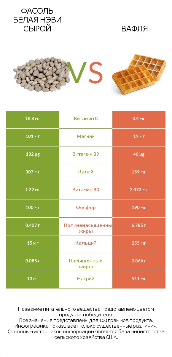 Фасоль белая нэви сырой vs Вафля infographic