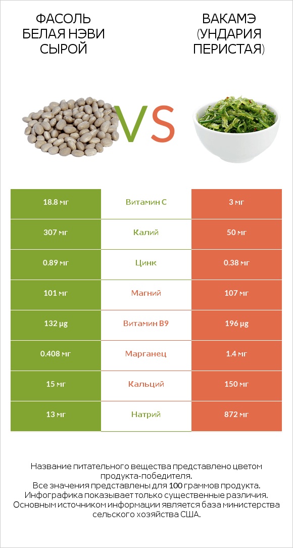 Фасоль белая нэви сырой vs Ундария перистая infographic