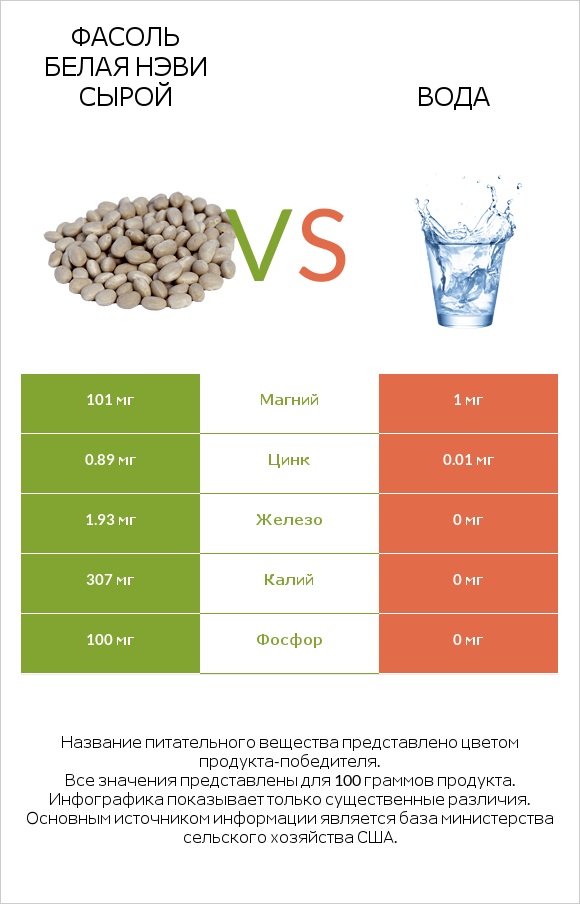 Фасоль белая нэви сырой vs Вода infographic
