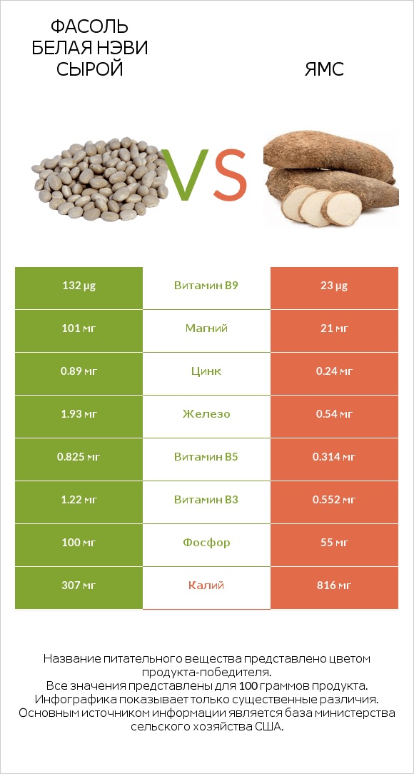 Фасоль белая нэви сырой vs Ямс infographic
