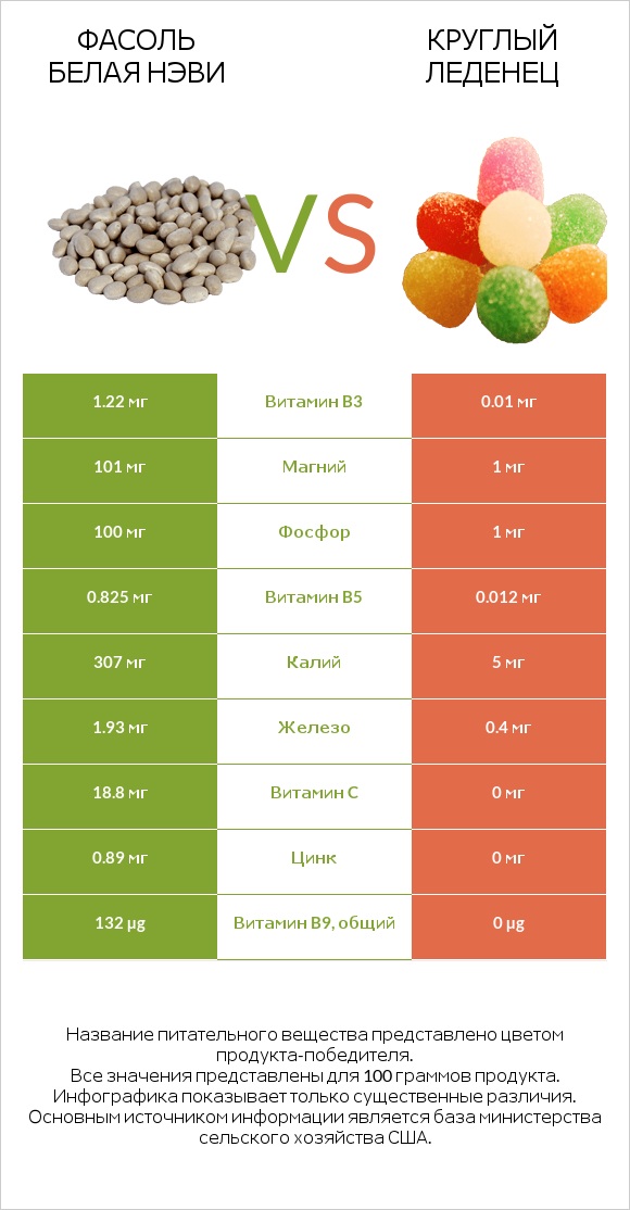 Фасоль белая нэви vs Круглый леденец infographic