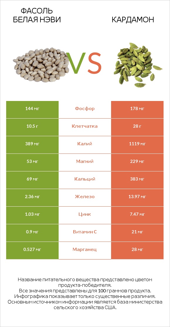 Фасоль белая нэви vs Кардамон infographic