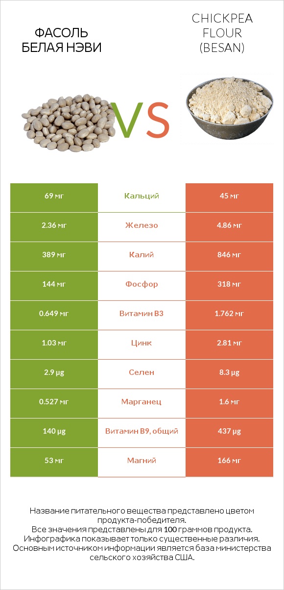 Фасоль белая нэви vs Chickpea flour (besan) infographic