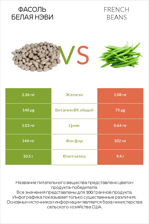 Фасоль белая нэви vs French beans infographic