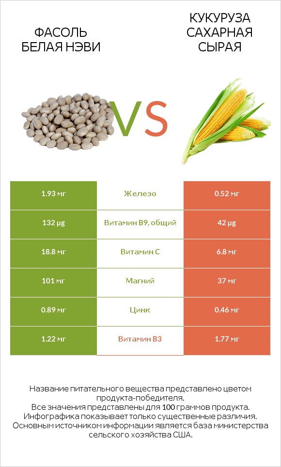 Фасоль белая нэви vs Кукуруза сахарная сырая infographic