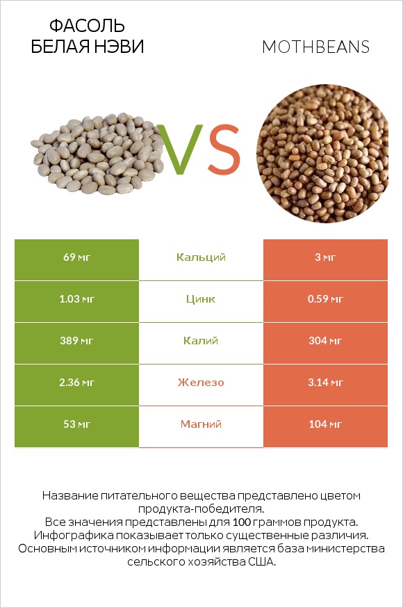 Фасоль белая нэви vs Mothbeans infographic