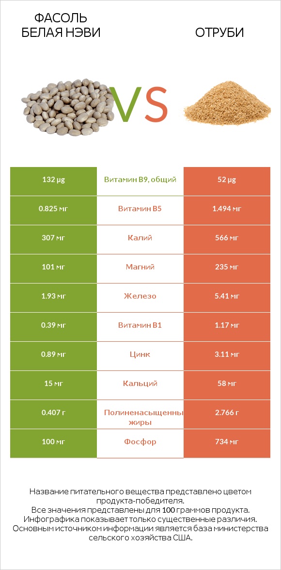 Фасоль белая нэви vs Отруби infographic