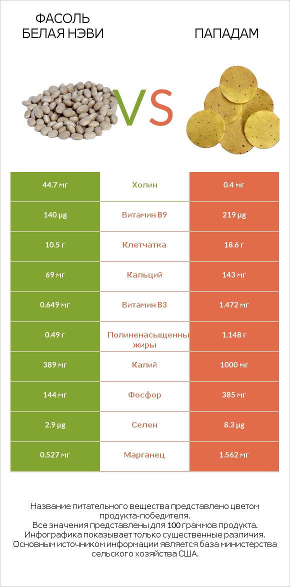 Фасоль белая нэви vs Пападам infographic