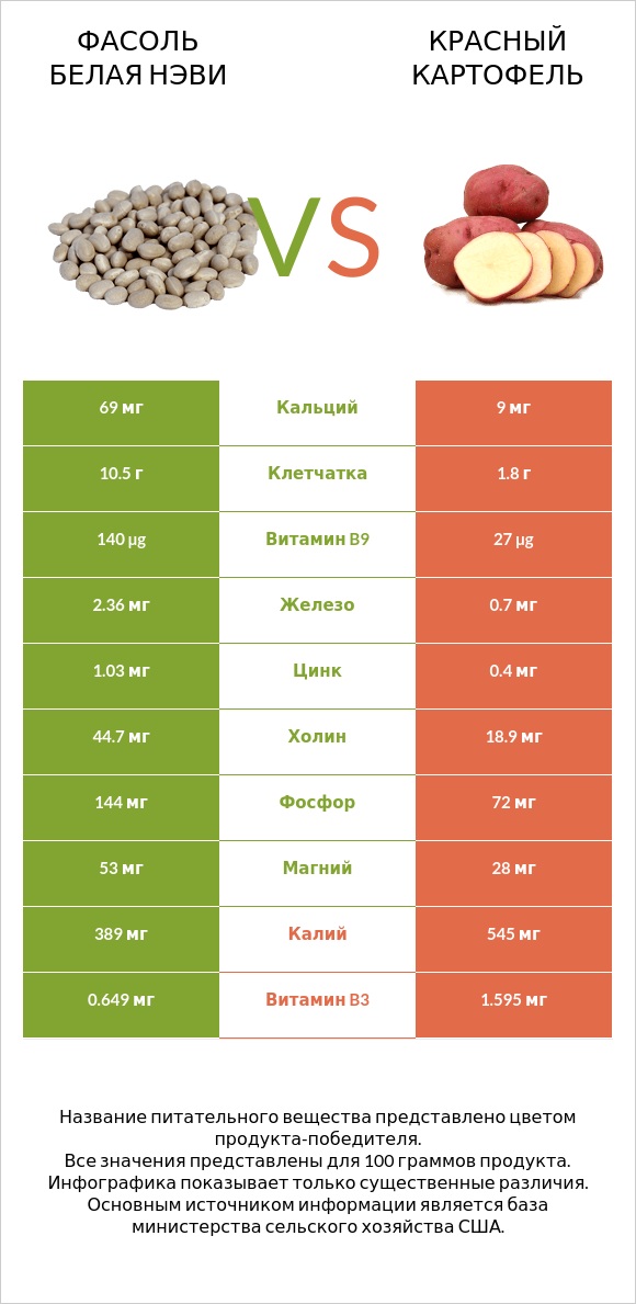 Фасоль белая нэви vs Красный картофель infographic