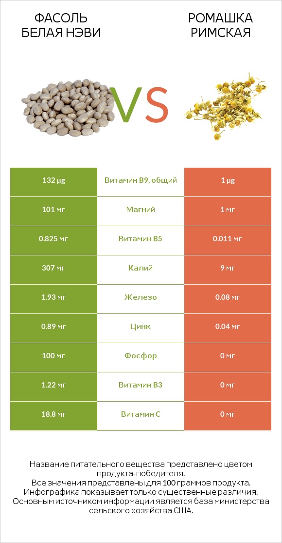 Фасоль белая нэви vs Ромашка римская infographic