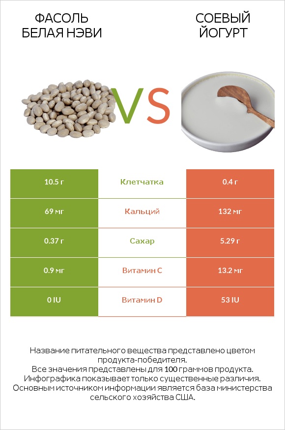 Фасоль белая нэви vs Соевый йогурт infographic