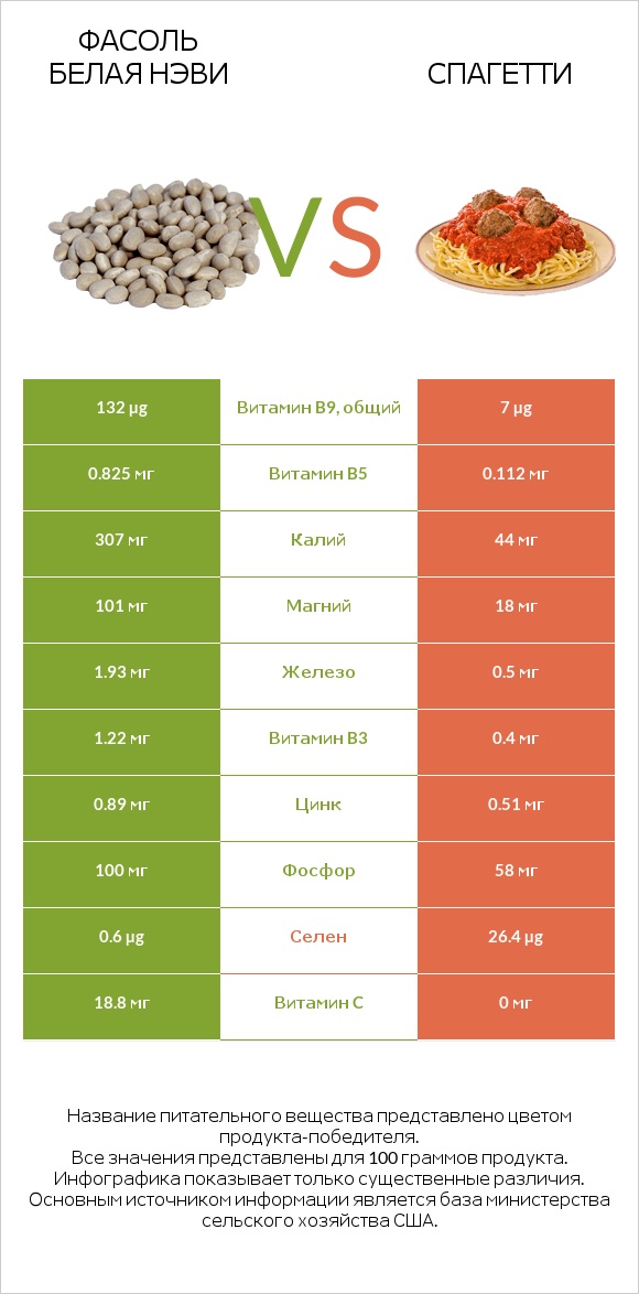 Фасоль белая нэви vs Спагетти infographic