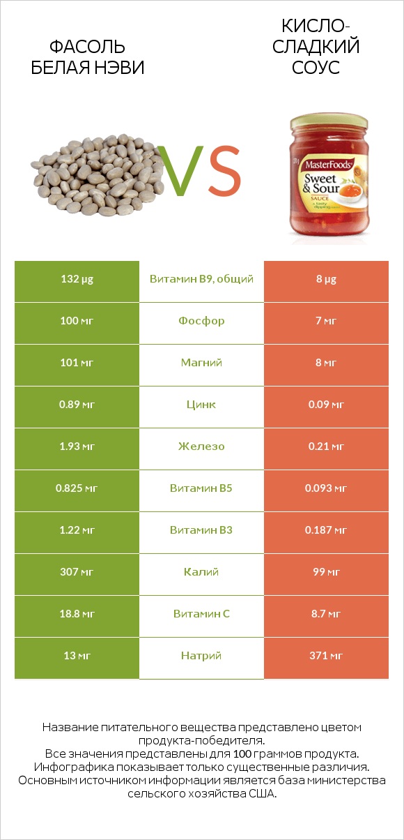 Фасоль белая нэви vs Кисло-сладкий соус infographic