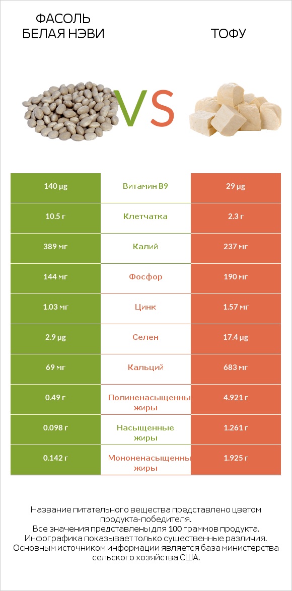 Фасоль белая нэви vs Тофу infographic