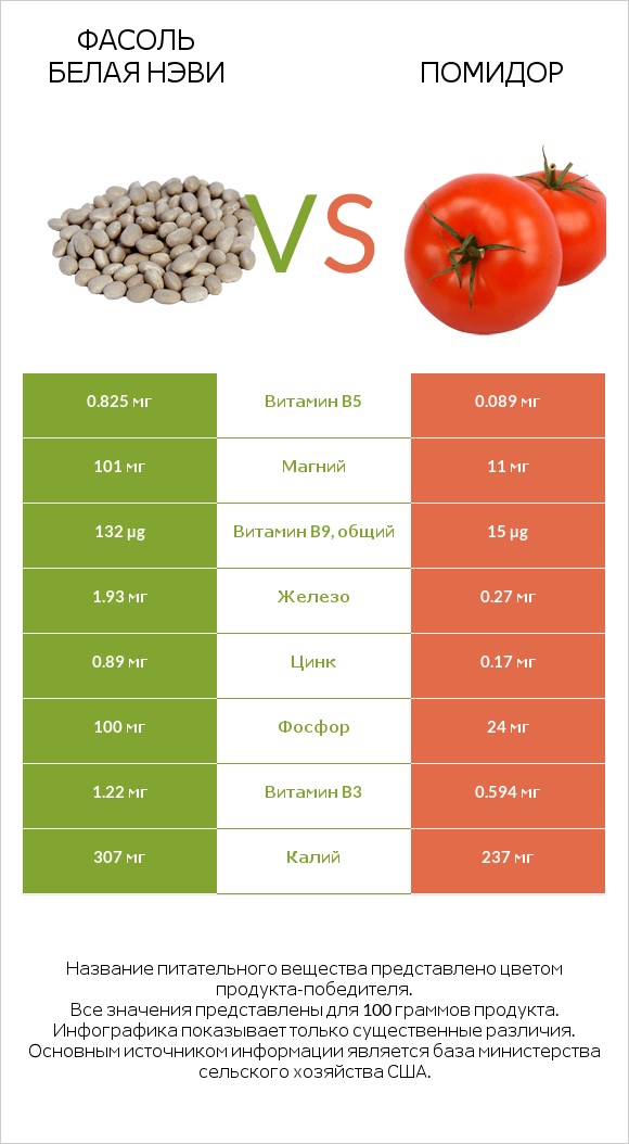 Фасоль белая нэви vs Томат или помидор  infographic