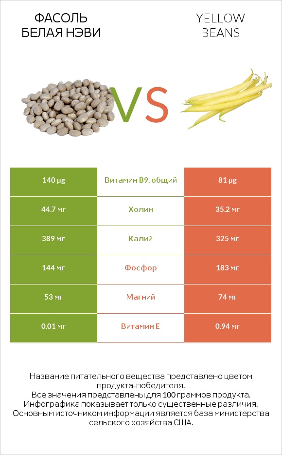 Фасоль белая нэви vs Yellow beans infographic