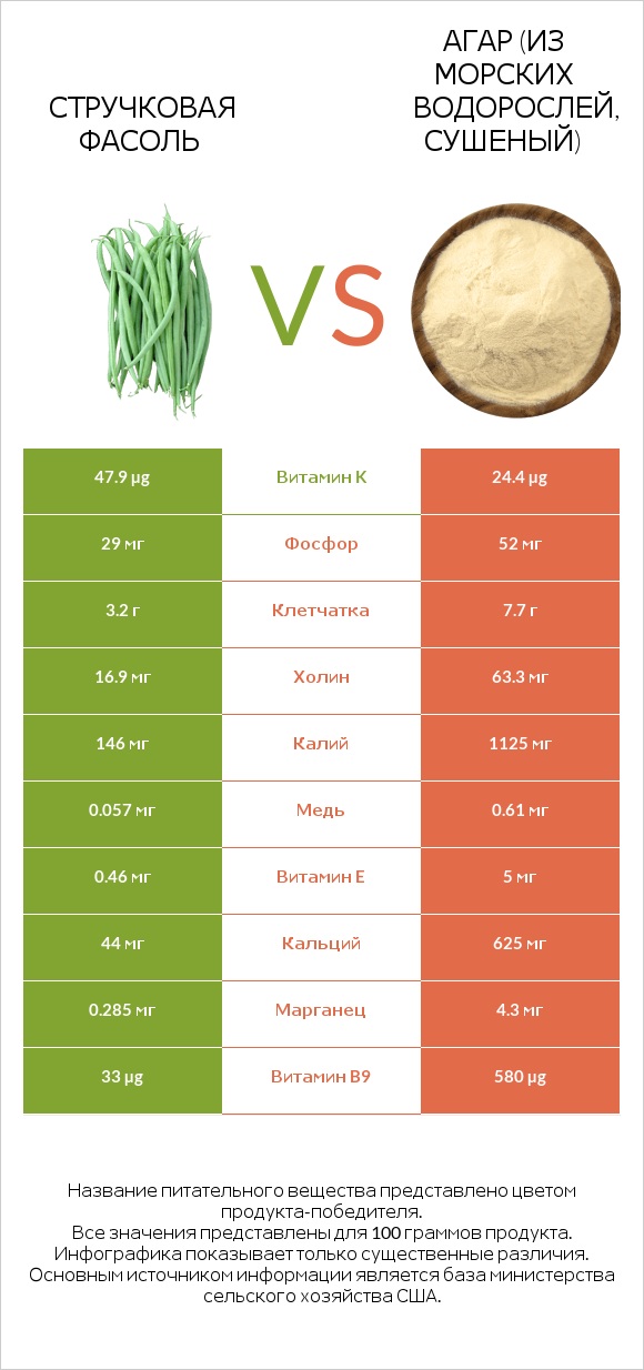 Зелёный горошек сырой vs Агар (из морских водорослей, сушеный) infographic