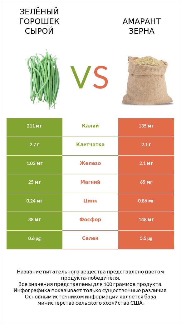 Зелёный горошек сырой vs Амарант зерна infographic
