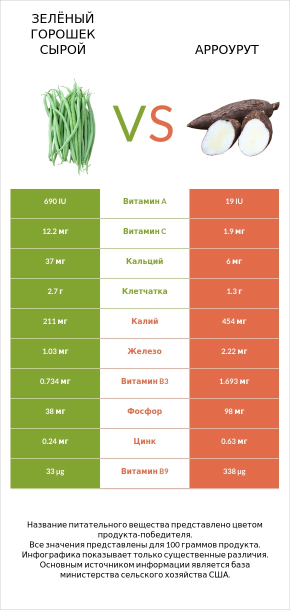 Зелёный горошек сырой vs Арроурут infographic