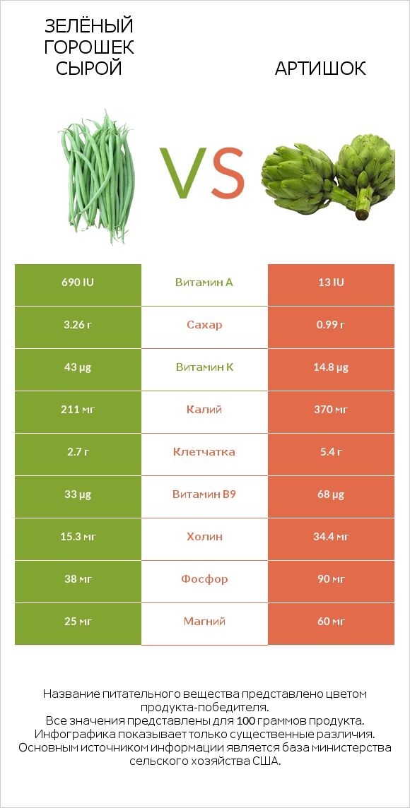 Зелёный горошек сырой vs Артишок infographic