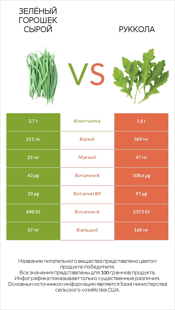 Зелёный горошек сырой vs Руккола infographic