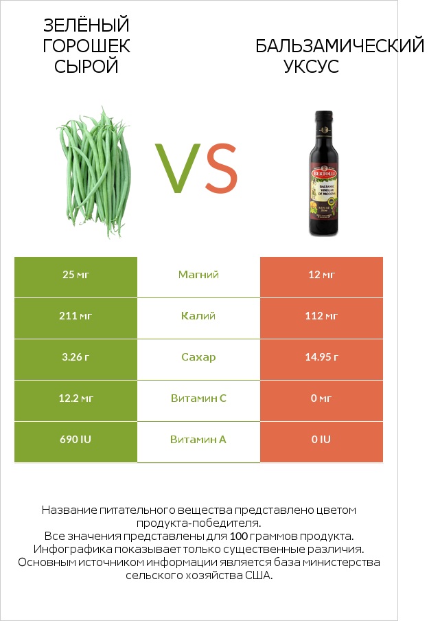 Зелёный горошек сырой vs Бальзамический уксус infographic