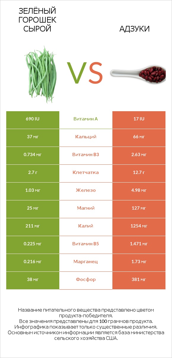 Зелёный горошек сырой vs Адзуки infographic