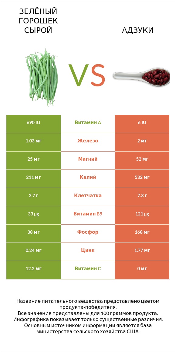 Зелёный горошек сырой vs Адзуки infographic