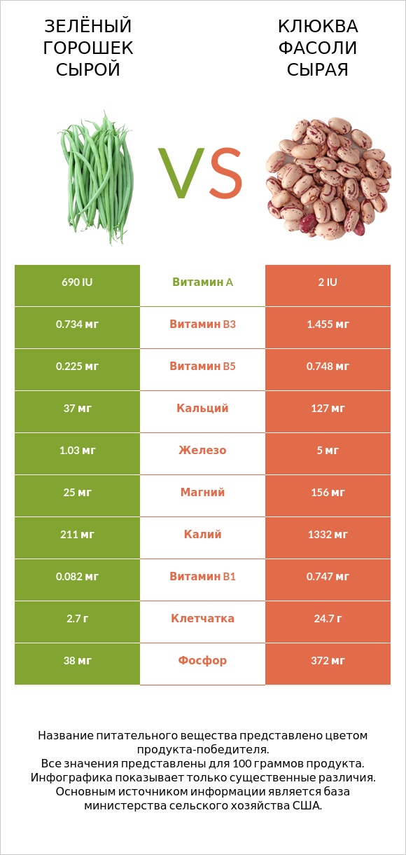 Зелёный горошек сырой vs Клюква фасоли сырая infographic